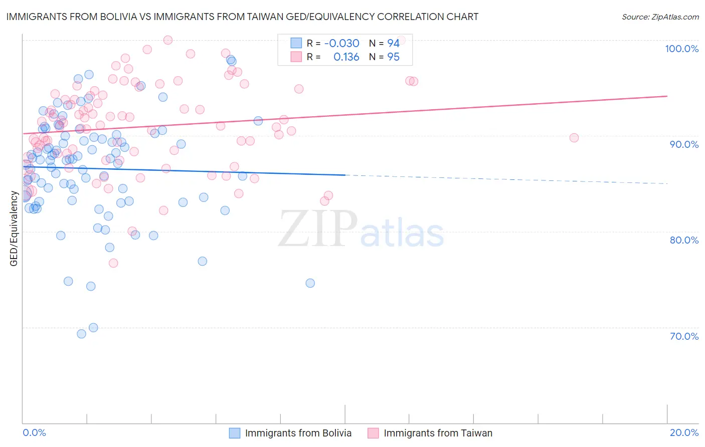 Immigrants from Bolivia vs Immigrants from Taiwan GED/Equivalency