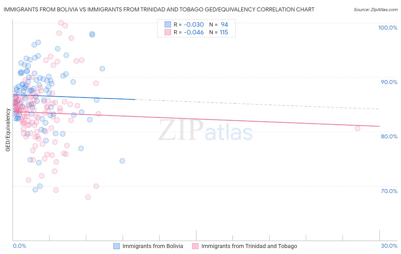 Immigrants from Bolivia vs Immigrants from Trinidad and Tobago GED/Equivalency