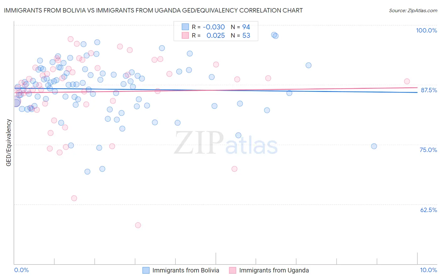 Immigrants from Bolivia vs Immigrants from Uganda GED/Equivalency