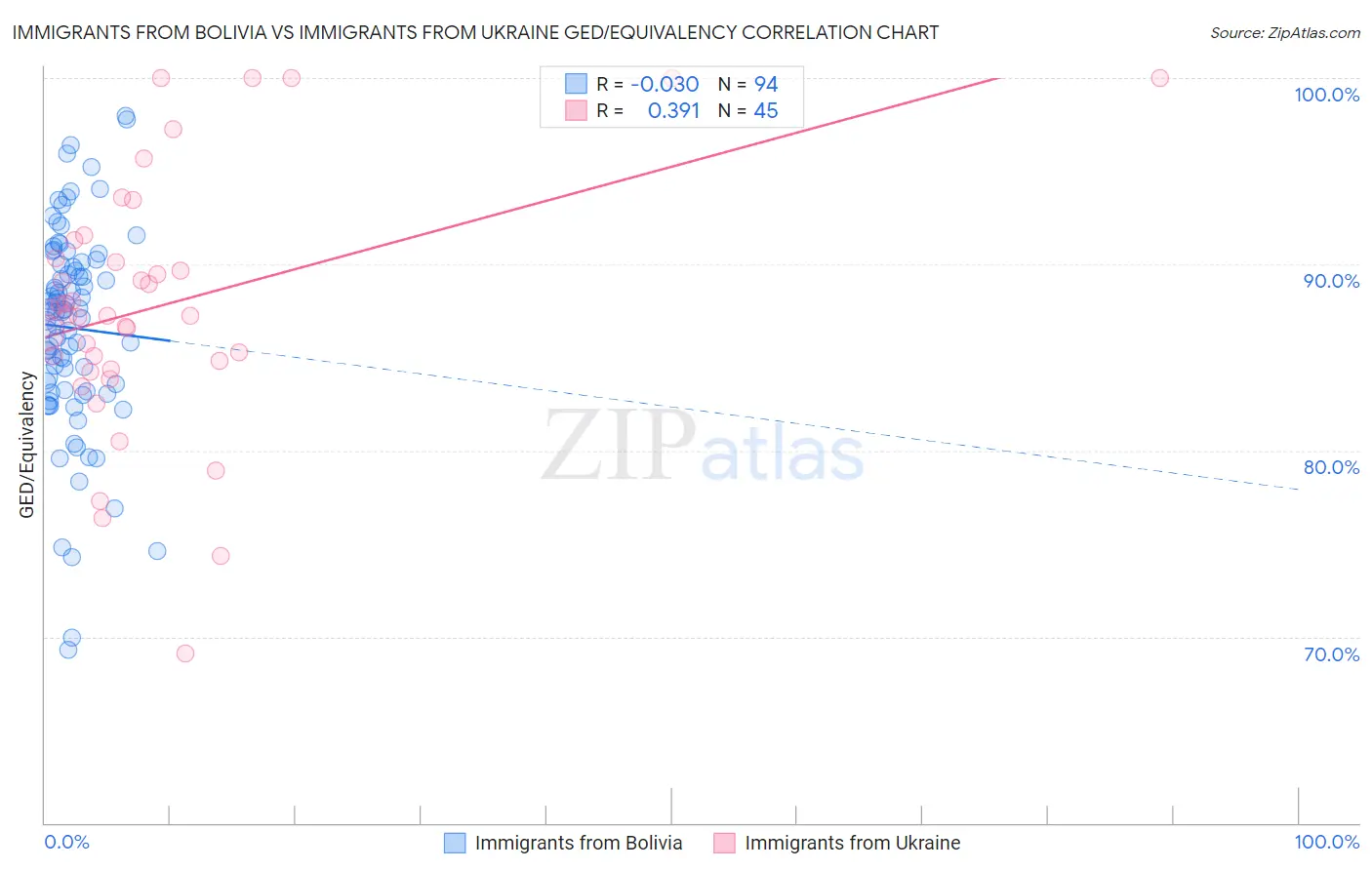 Immigrants from Bolivia vs Immigrants from Ukraine GED/Equivalency