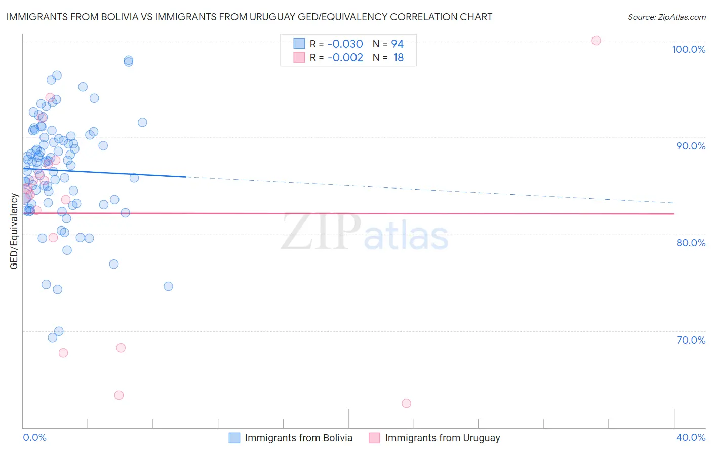 Immigrants from Bolivia vs Immigrants from Uruguay GED/Equivalency
