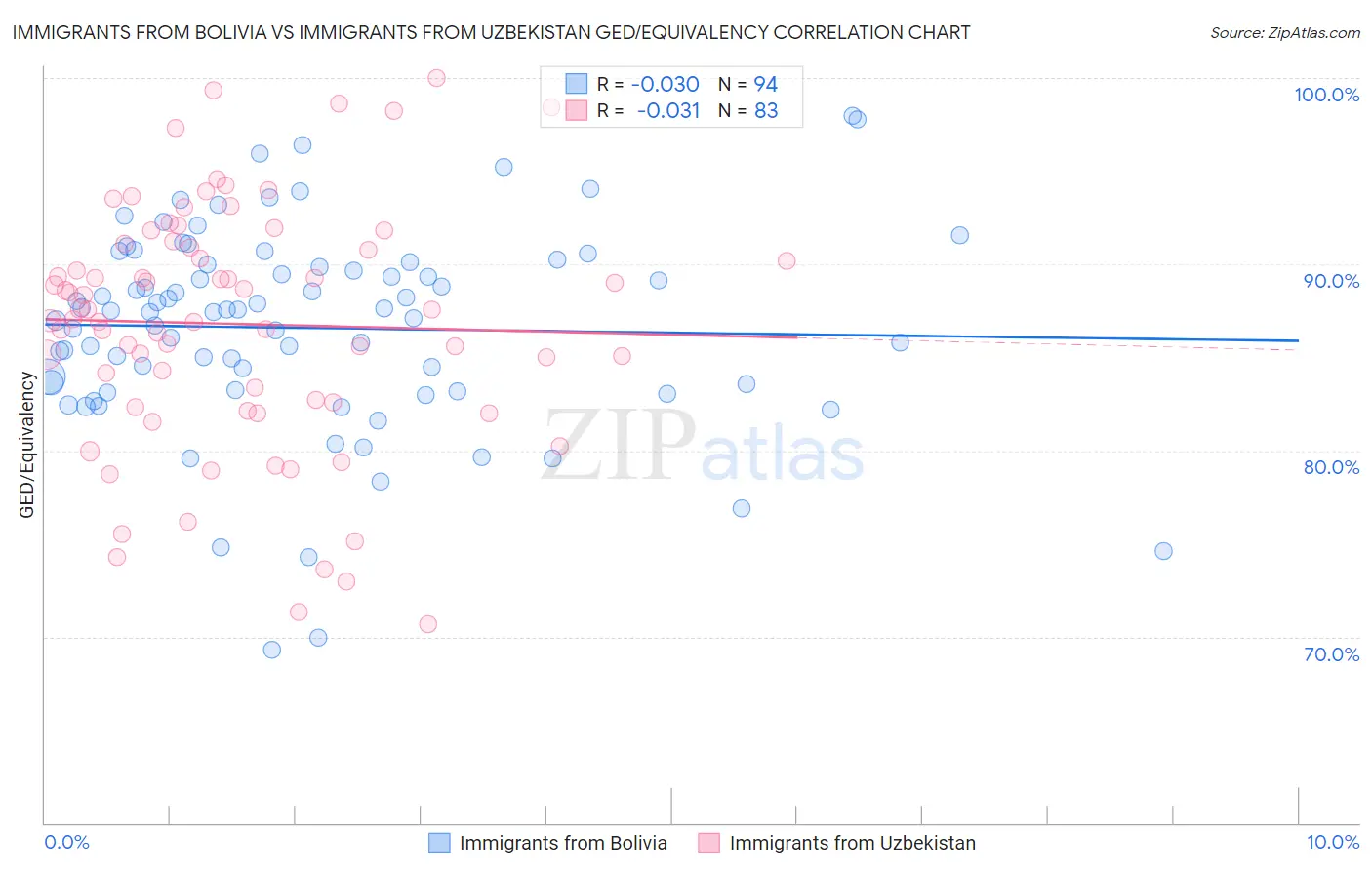 Immigrants from Bolivia vs Immigrants from Uzbekistan GED/Equivalency