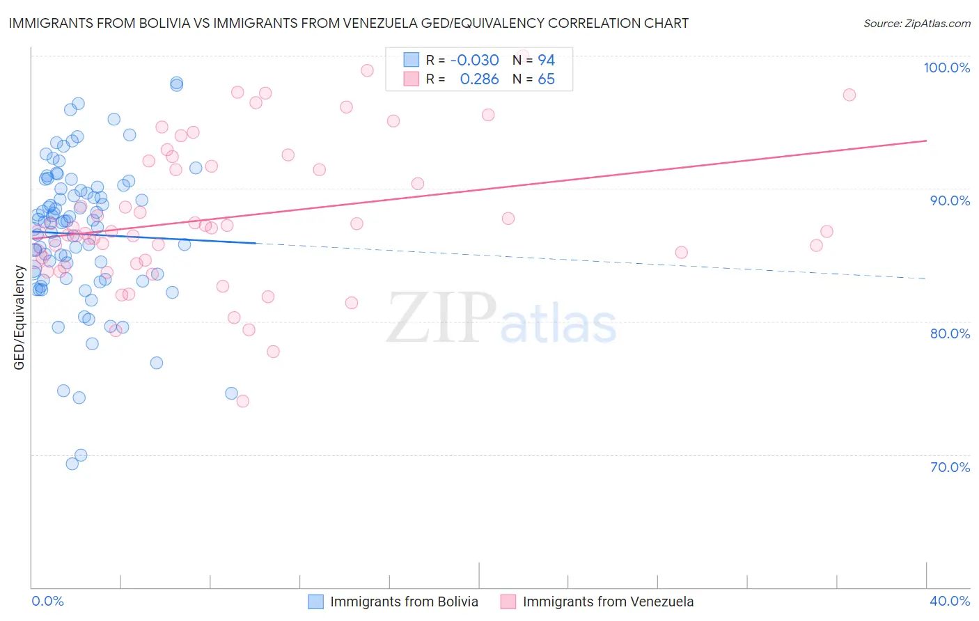 Immigrants from Bolivia vs Immigrants from Venezuela GED/Equivalency
