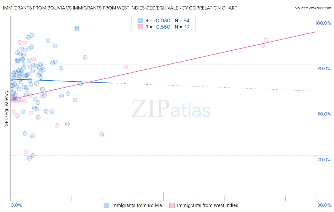 Immigrants from Bolivia vs Immigrants from West Indies GED/Equivalency