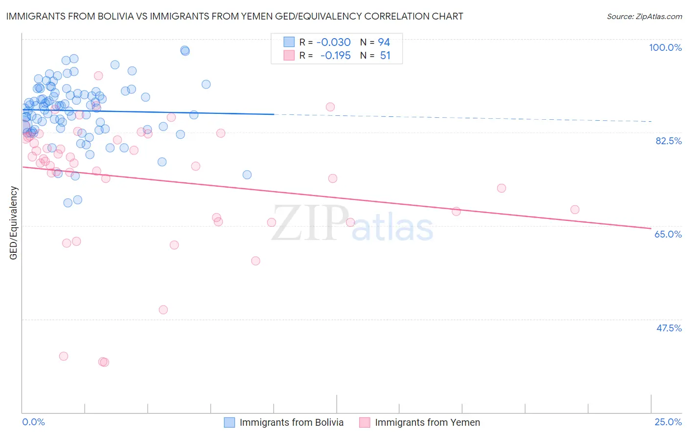 Immigrants from Bolivia vs Immigrants from Yemen GED/Equivalency