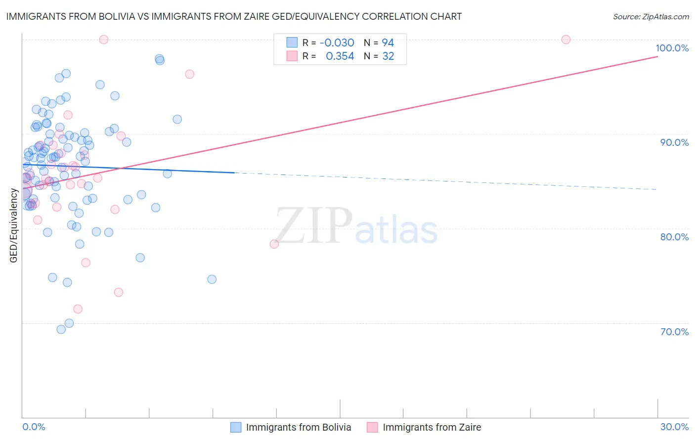 Immigrants from Bolivia vs Immigrants from Zaire GED/Equivalency