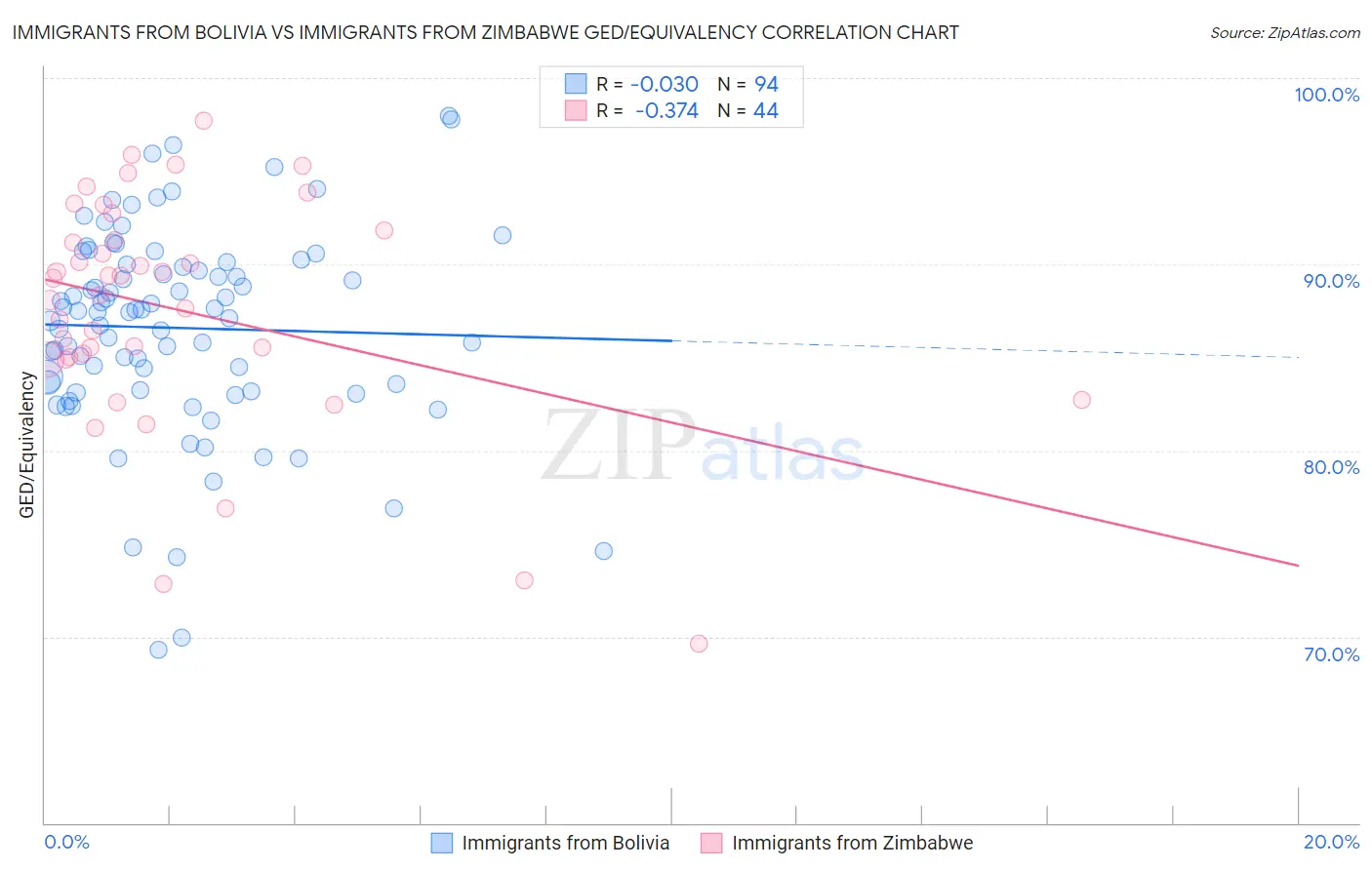 Immigrants from Bolivia vs Immigrants from Zimbabwe GED/Equivalency