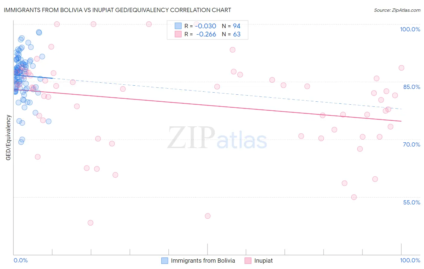 Immigrants from Bolivia vs Inupiat GED/Equivalency