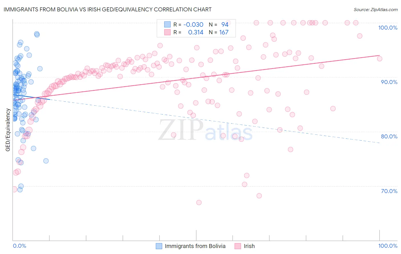 Immigrants from Bolivia vs Irish GED/Equivalency