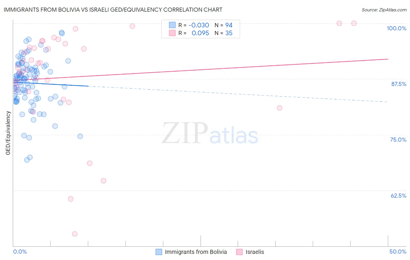 Immigrants from Bolivia vs Israeli GED/Equivalency