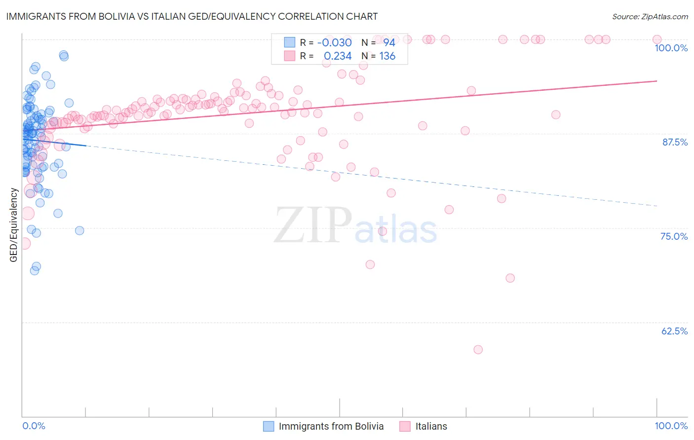 Immigrants from Bolivia vs Italian GED/Equivalency