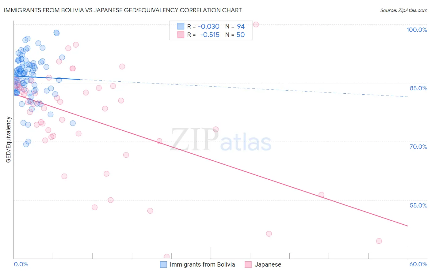 Immigrants from Bolivia vs Japanese GED/Equivalency