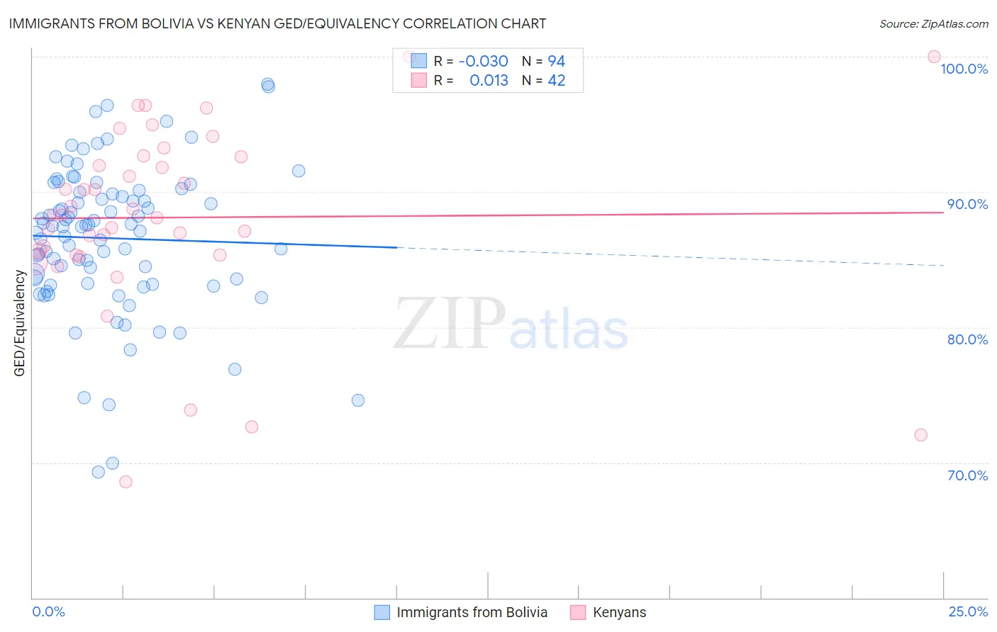 Immigrants from Bolivia vs Kenyan GED/Equivalency