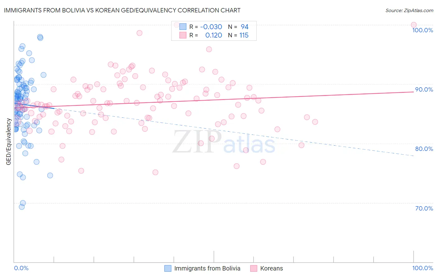 Immigrants from Bolivia vs Korean GED/Equivalency