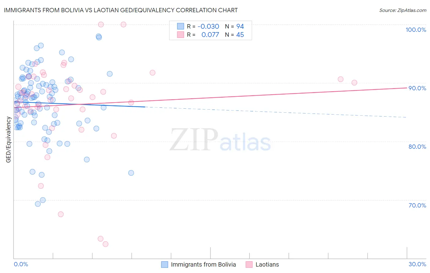 Immigrants from Bolivia vs Laotian GED/Equivalency