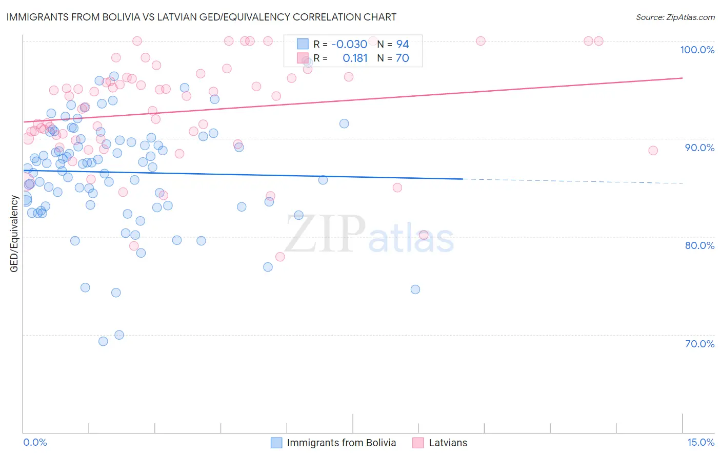 Immigrants from Bolivia vs Latvian GED/Equivalency