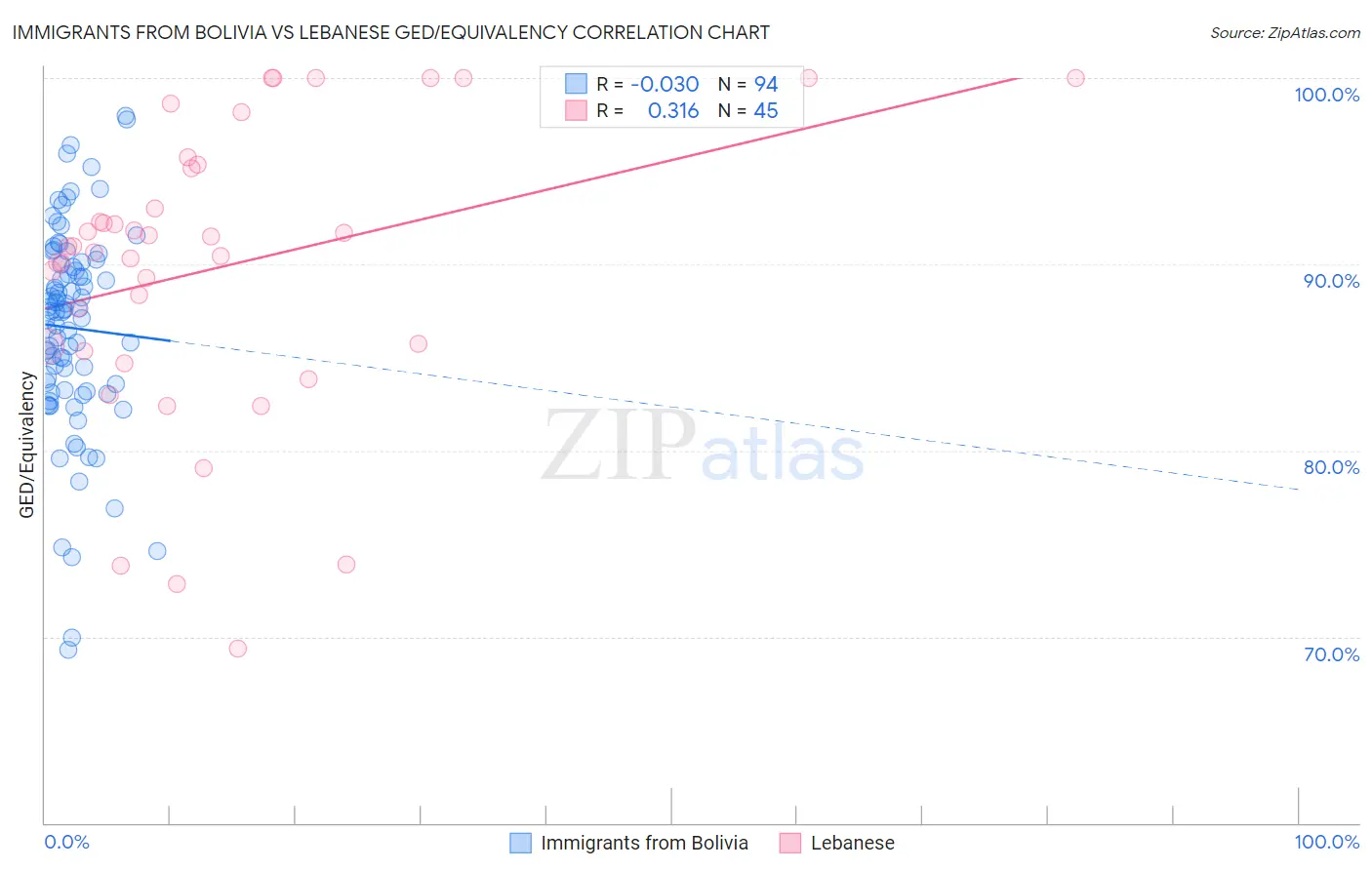 Immigrants from Bolivia vs Lebanese GED/Equivalency