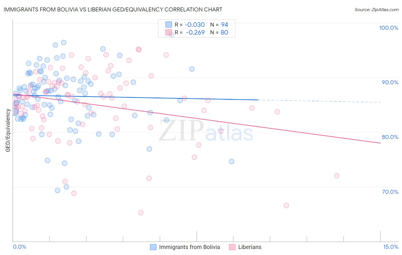 Immigrants from Bolivia vs Liberian GED/Equivalency