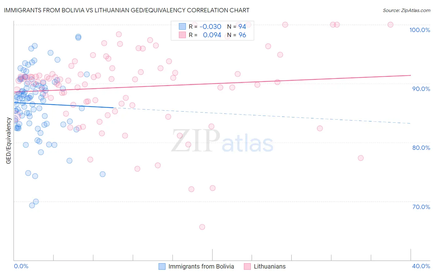 Immigrants from Bolivia vs Lithuanian GED/Equivalency