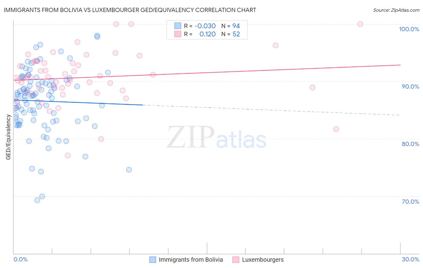 Immigrants from Bolivia vs Luxembourger GED/Equivalency