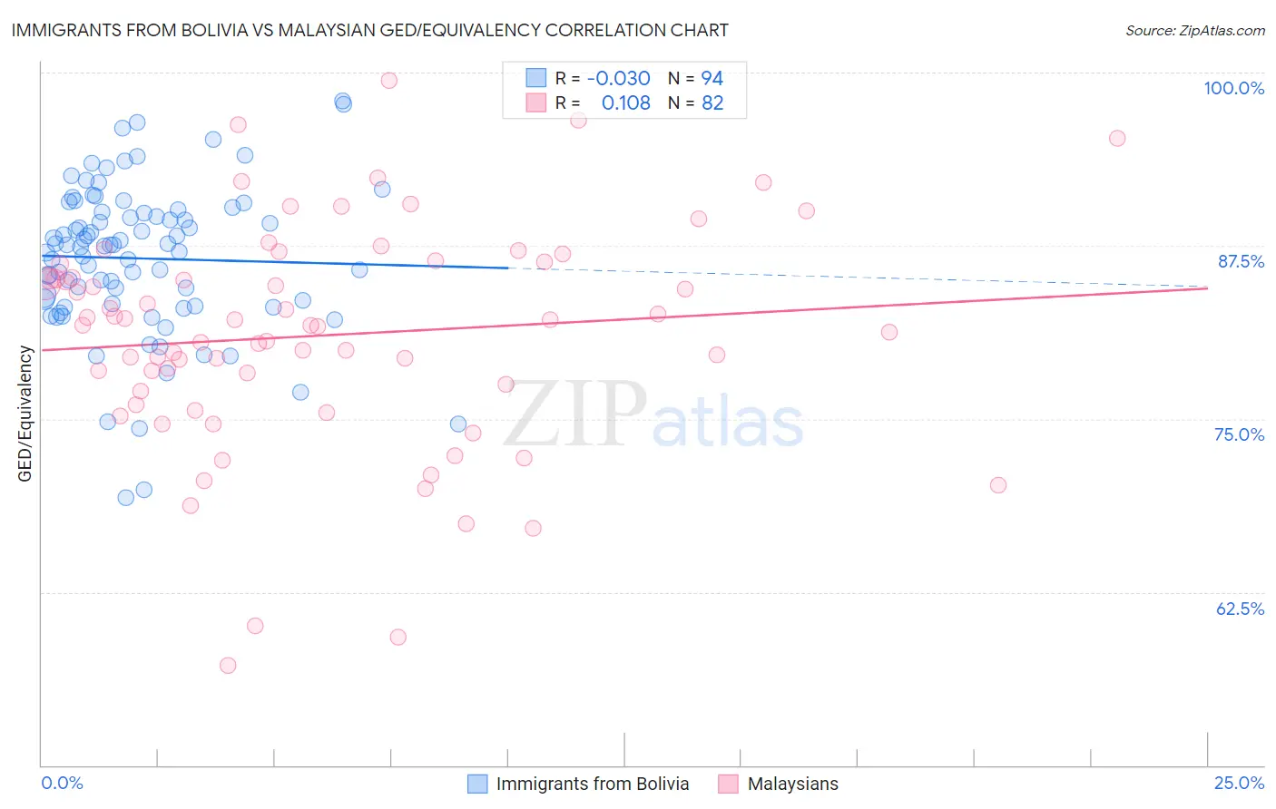 Immigrants from Bolivia vs Malaysian GED/Equivalency