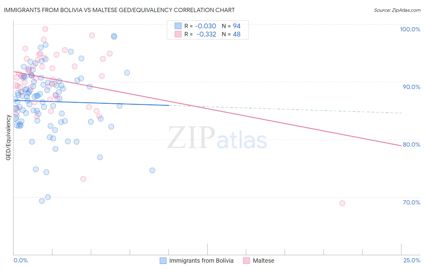 Immigrants from Bolivia vs Maltese GED/Equivalency
