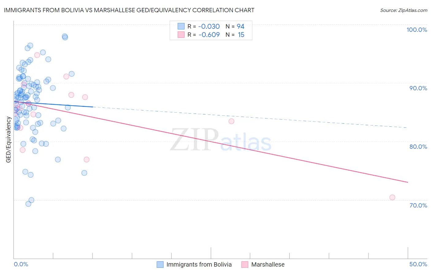 Immigrants from Bolivia vs Marshallese GED/Equivalency