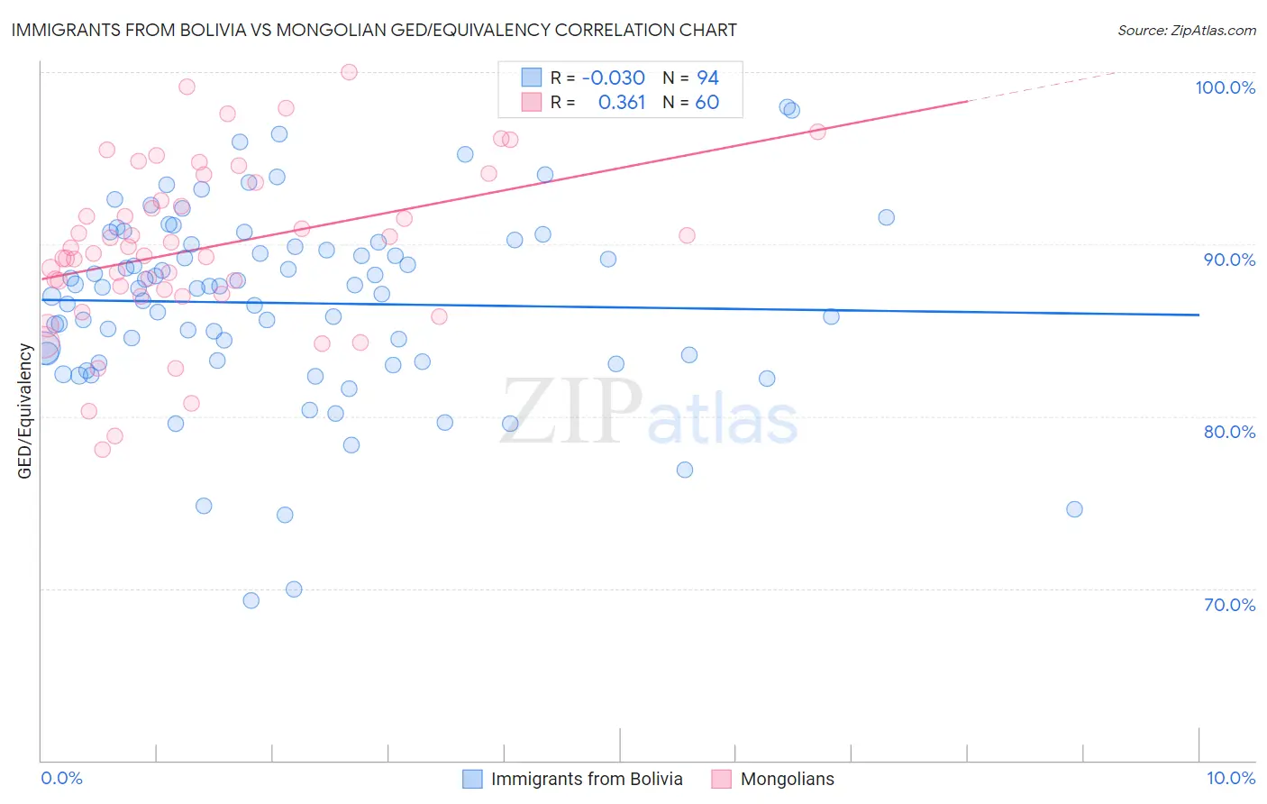 Immigrants from Bolivia vs Mongolian GED/Equivalency