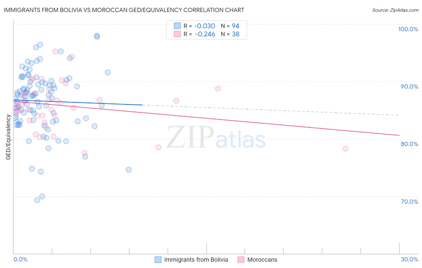 Immigrants from Bolivia vs Moroccan GED/Equivalency