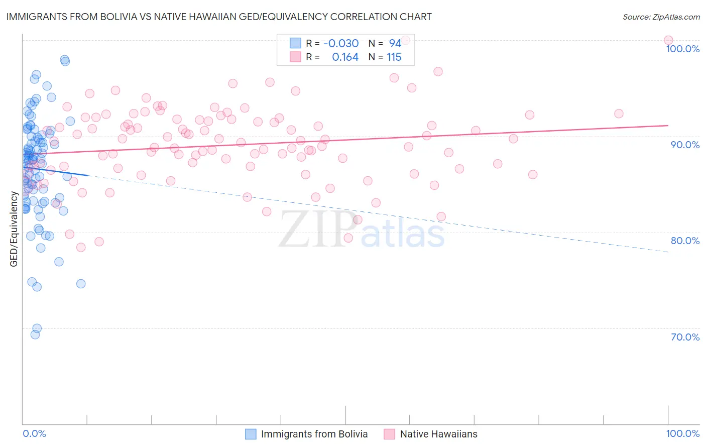 Immigrants from Bolivia vs Native Hawaiian GED/Equivalency