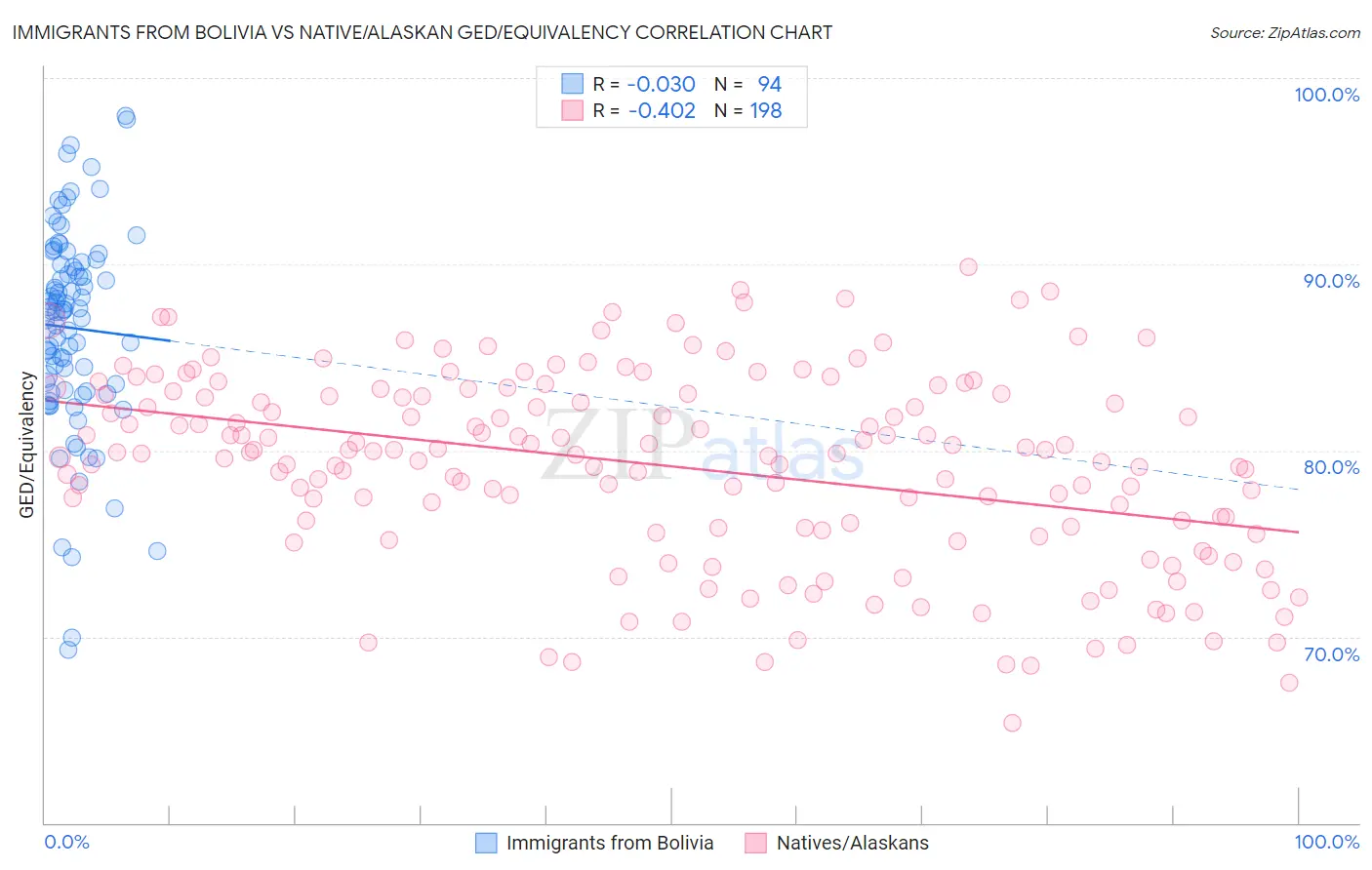 Immigrants from Bolivia vs Native/Alaskan GED/Equivalency