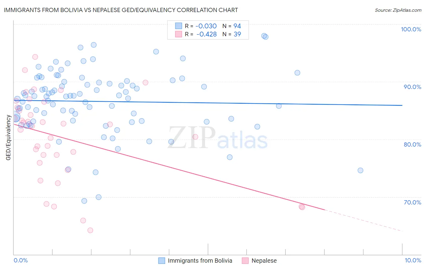 Immigrants from Bolivia vs Nepalese GED/Equivalency