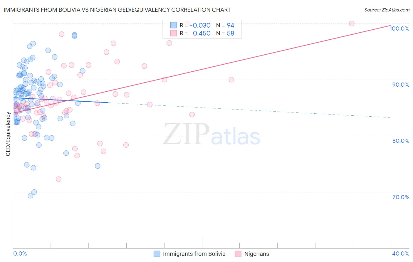 Immigrants from Bolivia vs Nigerian GED/Equivalency