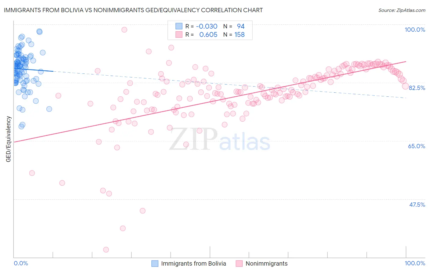 Immigrants from Bolivia vs Nonimmigrants GED/Equivalency