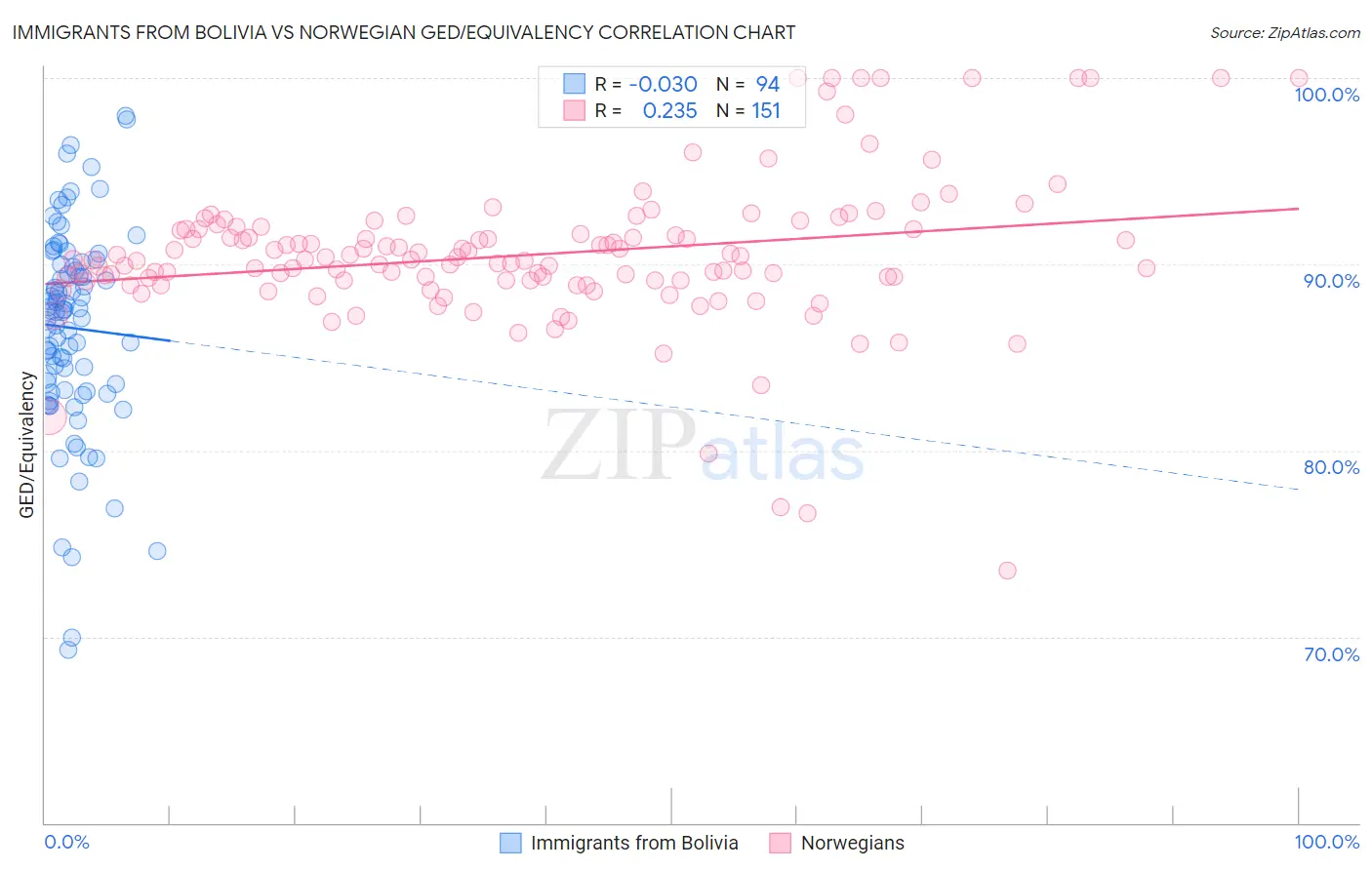 Immigrants from Bolivia vs Norwegian GED/Equivalency