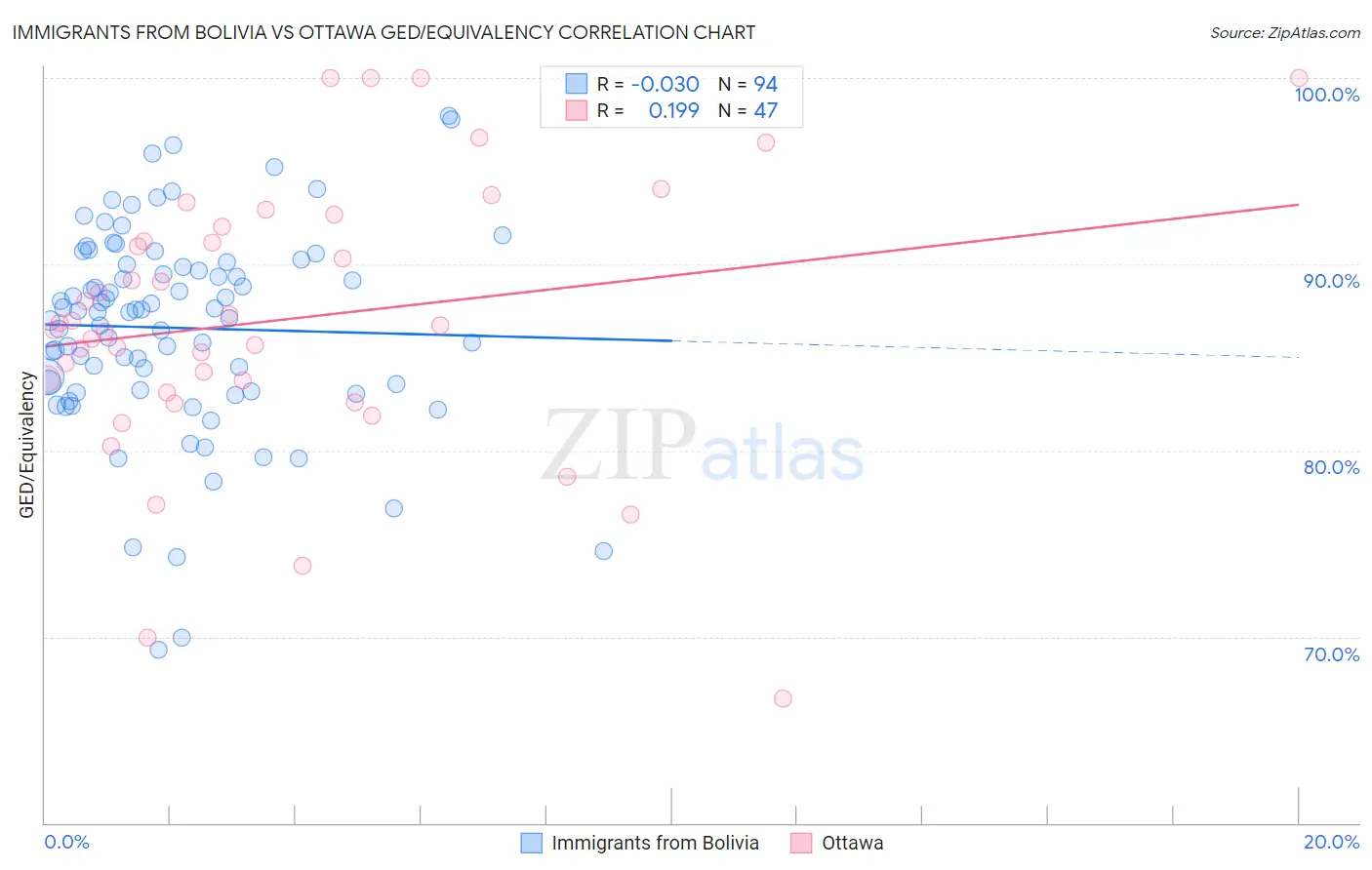 Immigrants from Bolivia vs Ottawa GED/Equivalency