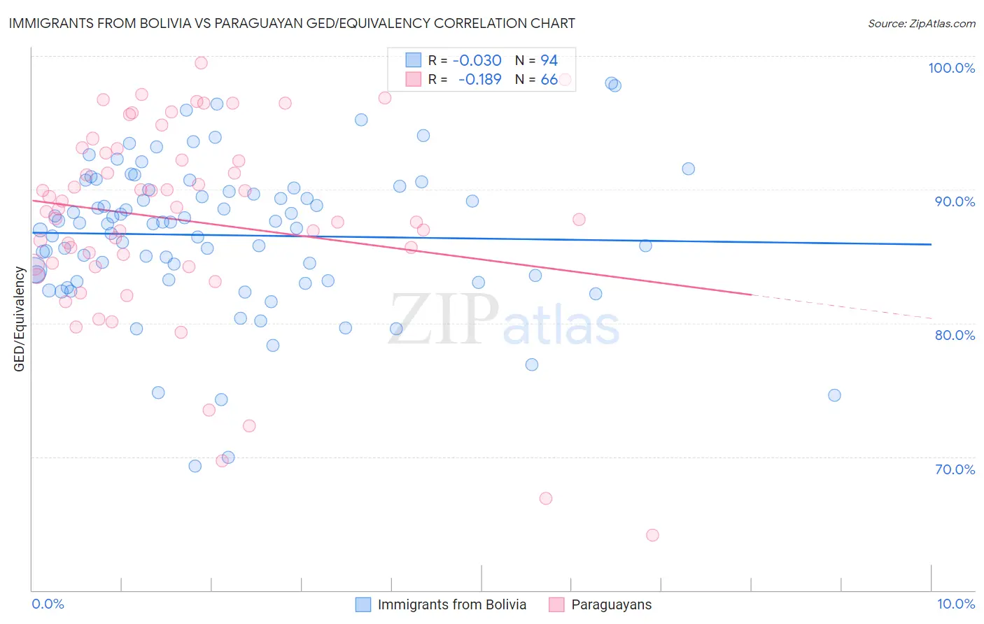 Immigrants from Bolivia vs Paraguayan GED/Equivalency