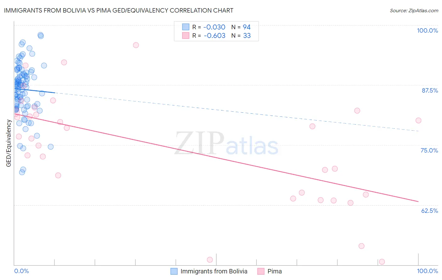 Immigrants from Bolivia vs Pima GED/Equivalency