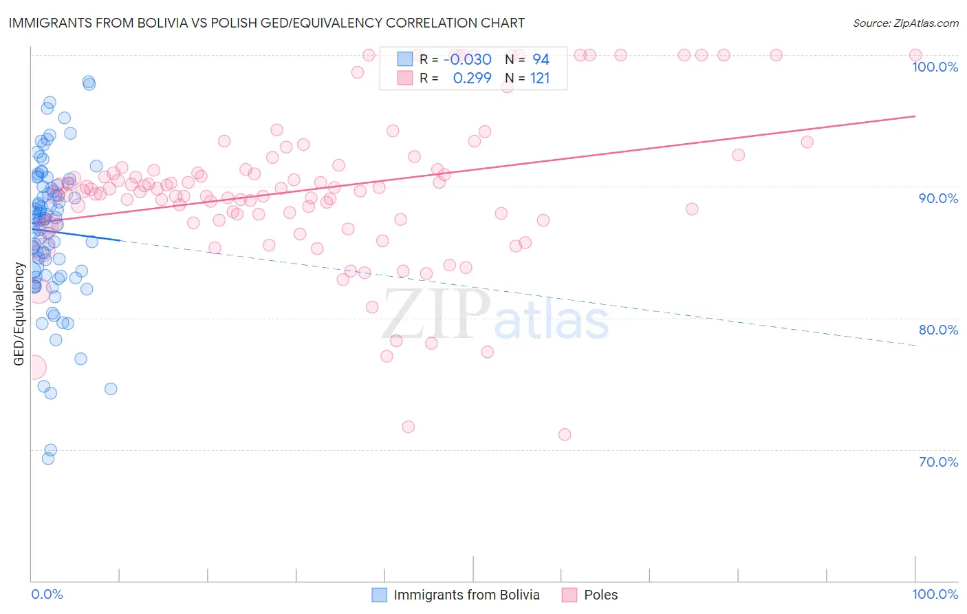 Immigrants from Bolivia vs Polish GED/Equivalency