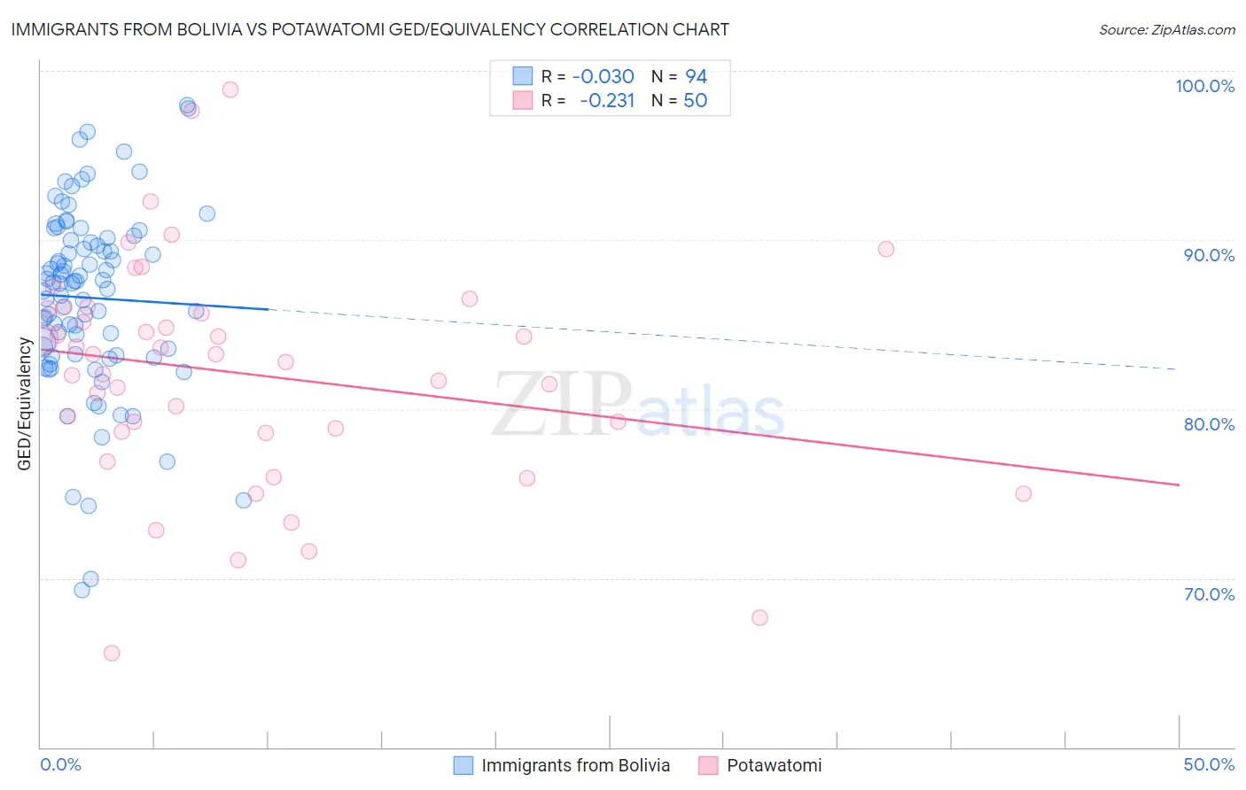 Immigrants from Bolivia vs Potawatomi GED/Equivalency