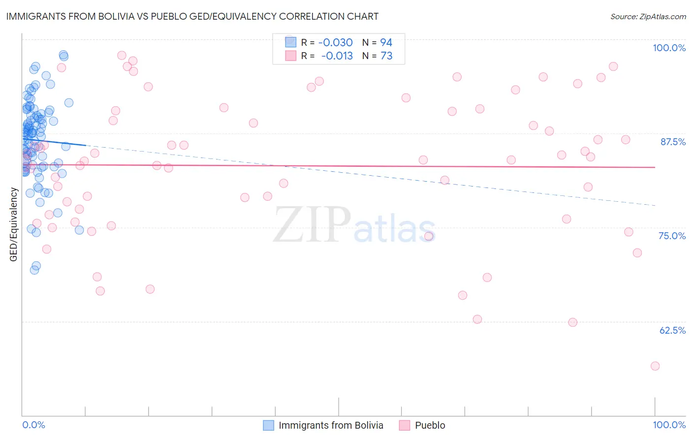 Immigrants from Bolivia vs Pueblo GED/Equivalency