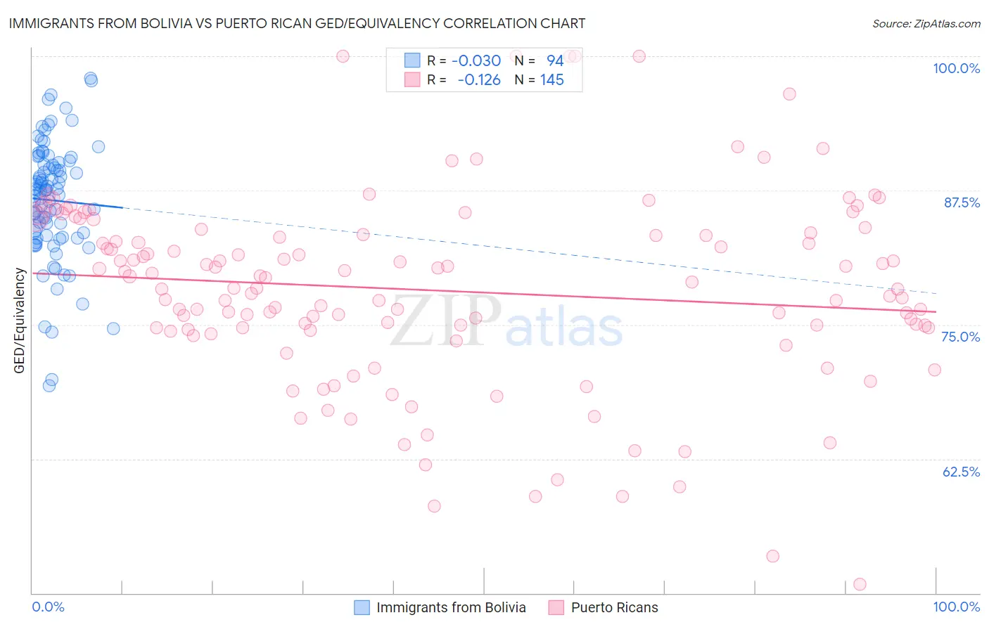Immigrants from Bolivia vs Puerto Rican GED/Equivalency