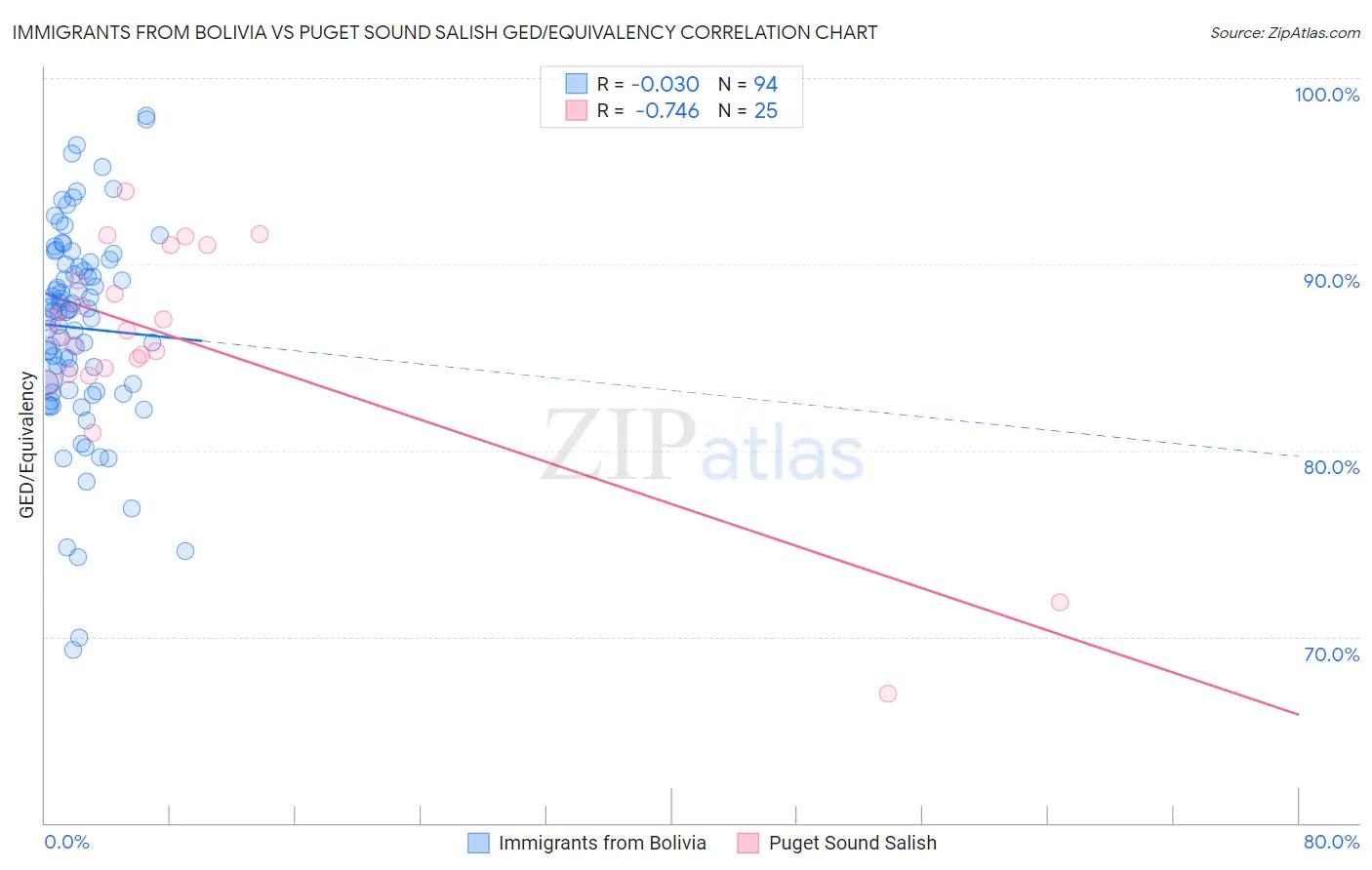 Immigrants from Bolivia vs Puget Sound Salish GED/Equivalency