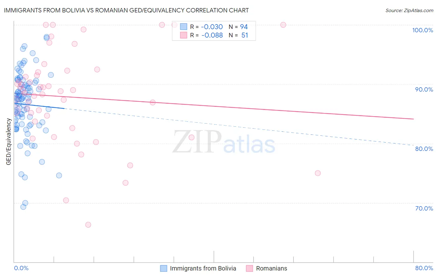 Immigrants from Bolivia vs Romanian GED/Equivalency