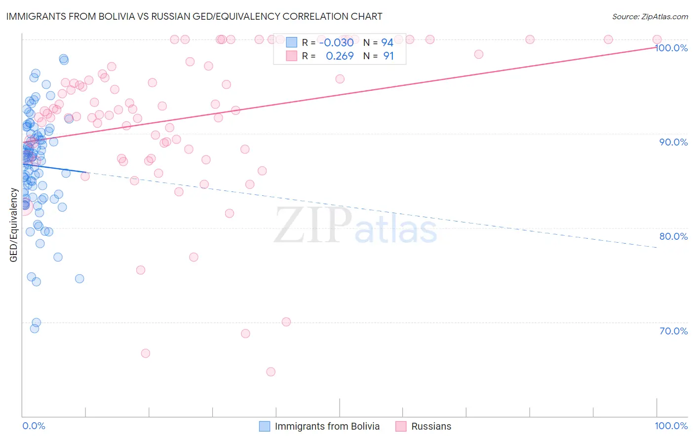 Immigrants from Bolivia vs Russian GED/Equivalency
