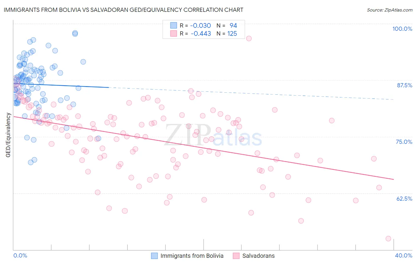 Immigrants from Bolivia vs Salvadoran GED/Equivalency