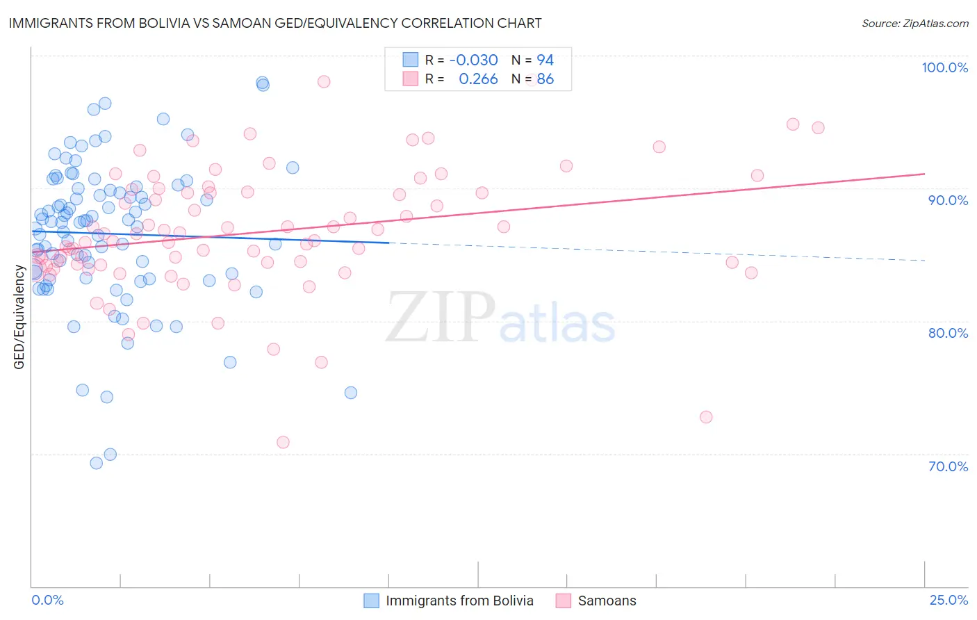 Immigrants from Bolivia vs Samoan GED/Equivalency