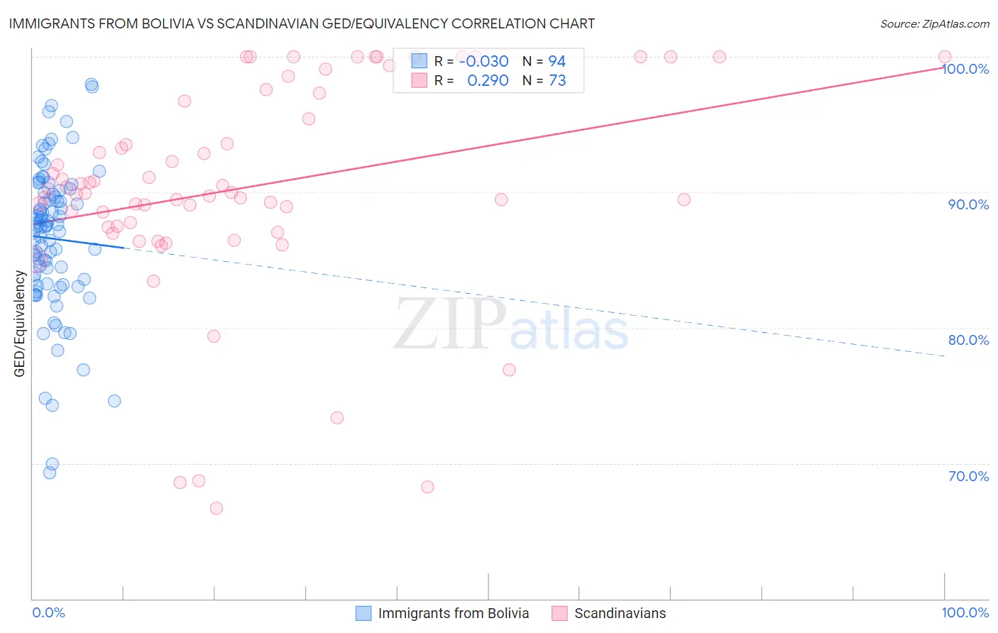 Immigrants from Bolivia vs Scandinavian GED/Equivalency