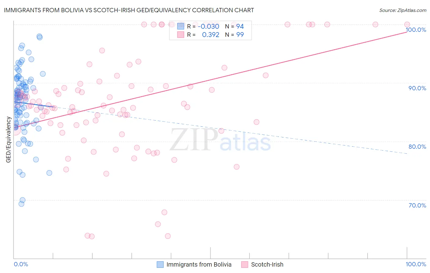 Immigrants from Bolivia vs Scotch-Irish GED/Equivalency