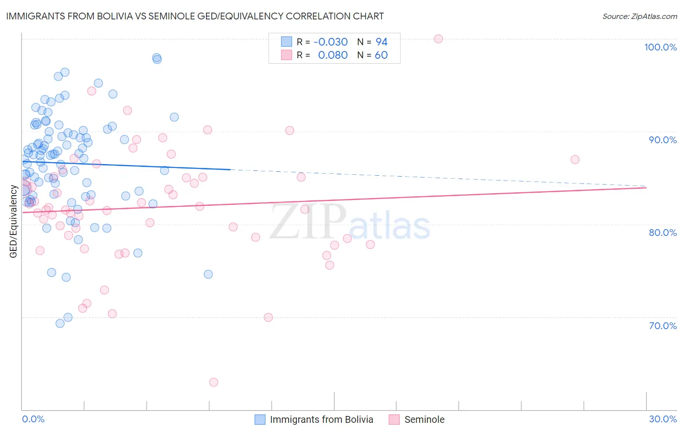 Immigrants from Bolivia vs Seminole GED/Equivalency
